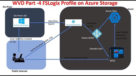 Essentially first login on a host is fine, when the user moves to. . Please wait for the fslogix apps services wvd